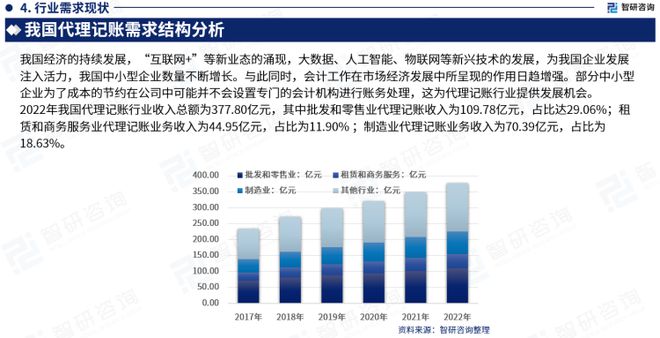 智研咨询发布：中国代理记账开云体育 开云官网行业市场研究报告（2023版）(图5)