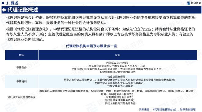 智研咨询发布：中国代理记账开云体育 开云官网行业市场研究报告（2023版）(图3)
