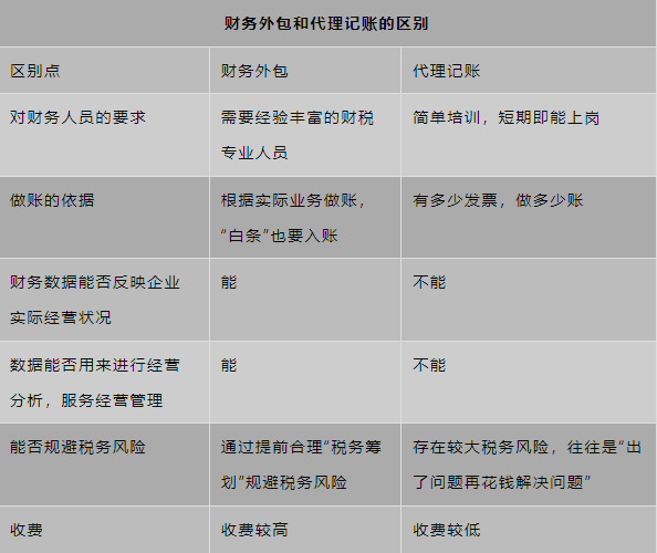同样是提供财税代理服务财务外包和代理记账的开云 开云体育官网区别在哪里？(图1)