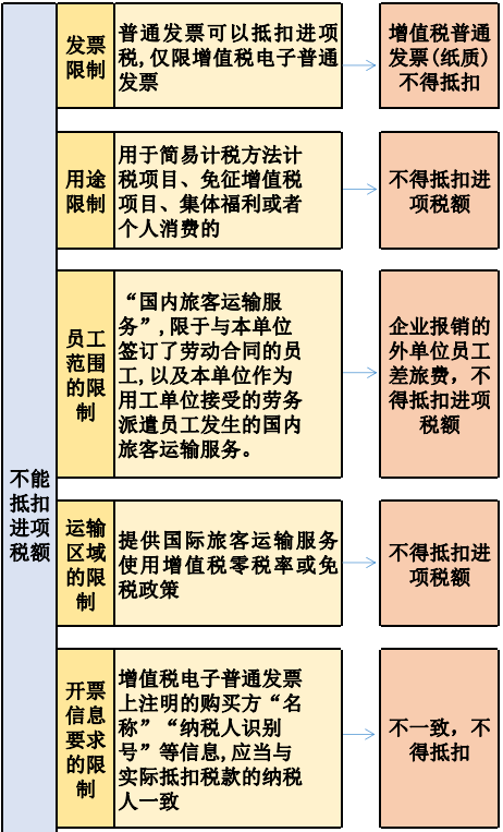 开云体育 开云官网北京代理记账差旅费入账、抵扣、扣除相关事项(图6)