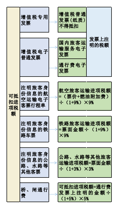 开云体育 开云官网北京代理记账差旅费入账、抵扣、扣除相关事项(图5)