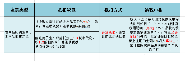 开云 开云体育官网北京代理记账：最新最全税率表和进项抵扣方式！(图9)