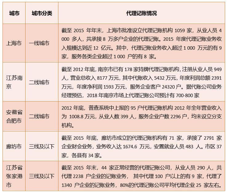 代理记账服务为小微企业信贷打开了一扇新的大门开云体育 开云官网(图4)