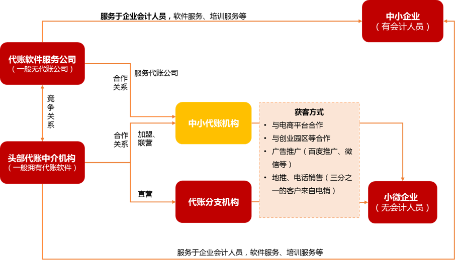 代理记账服务为小微企业信贷打开了一扇新的大门开云体育 开云官网(图2)