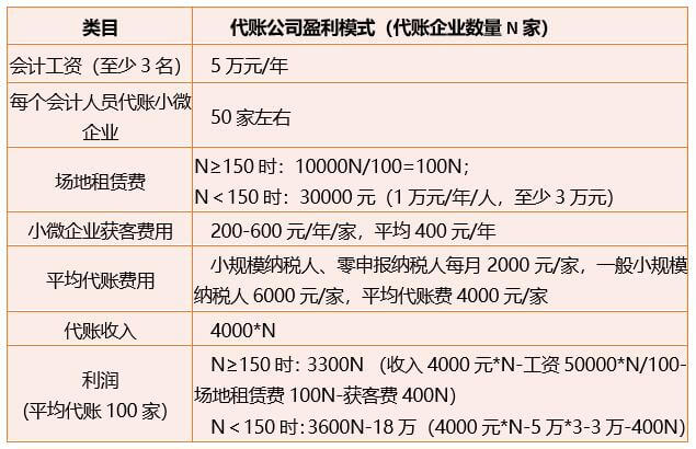 代理记账服务为小微企业信贷打开了一扇新的大门开云体育 开云官网(图8)