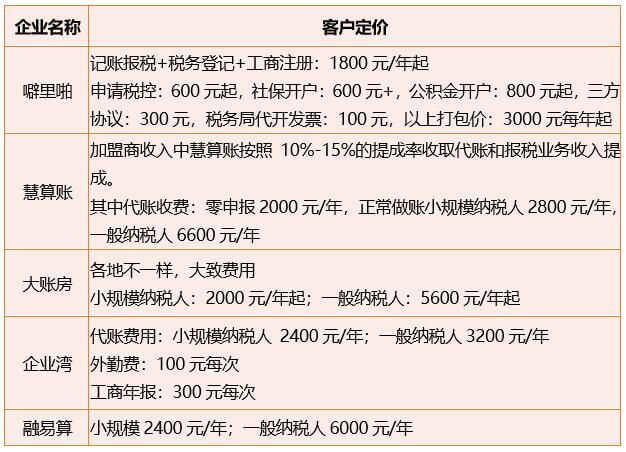 代理记账服务为小微企业信贷打开了一扇新的大门开云体育 开云官网(图7)