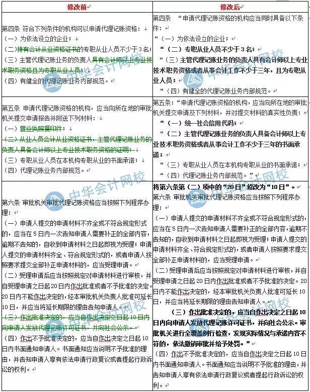 财政部正式宣布！新代理记账管理办法来开云体育 Kaiyun.com 官网入口了！(图2)