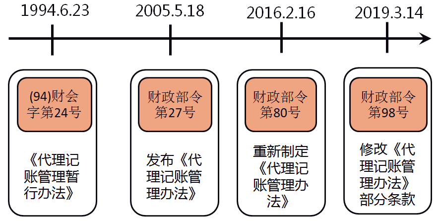 《代理记账管理办法》解读（财政部令第Kaiyun 开云98号）(图1)