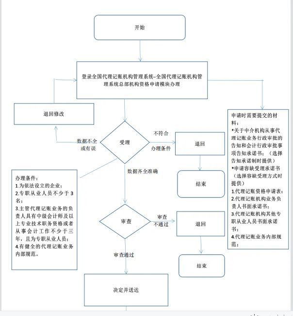 开云APP 开云官网入口厦门市“我要开代理记账公司”一件事办理指南(图2)