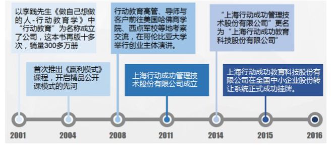 开云体育 开云平台行动教育—企业管培黑带高手or鸡血道场忽悠大师【新三板的人和事系列专题（四十二）】(图3)