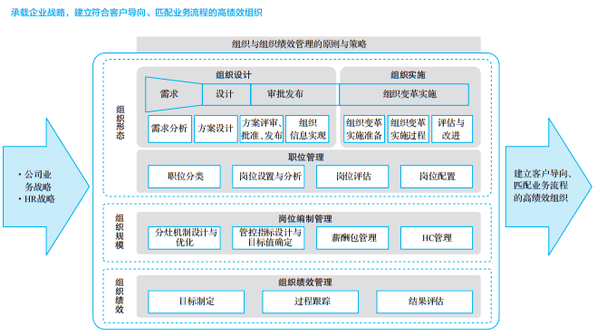 开云体育 Kaiyun.com 官网入口华为组织管理框架：组织与绩效、设计与职位评估、虚拟与AT运作(图1)