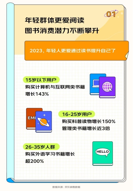 开云APP 开云官网入口京东发布《2023开学季读书报告》 “00后”更爱买计算机与互联网相关书籍(图2)