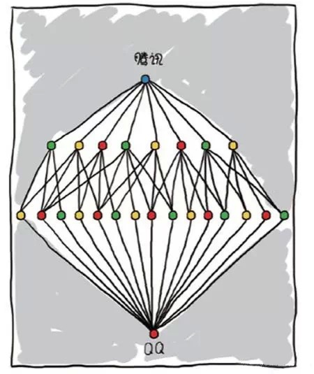 一张图看懂科技公司疯狂的组织架构开云体育 Kaiyun.com 官网入口(图7)