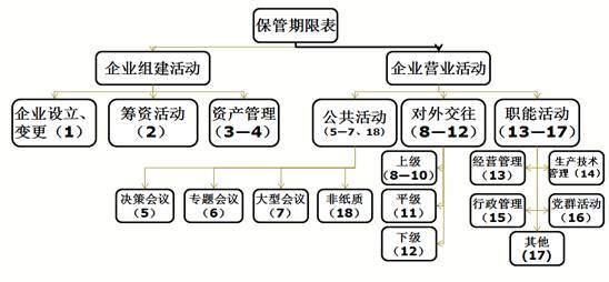 企业文件材料归档范围和管理类档案保管期限表编制方法（10号令解读之五）Kaiyun 开云体育(图1)
