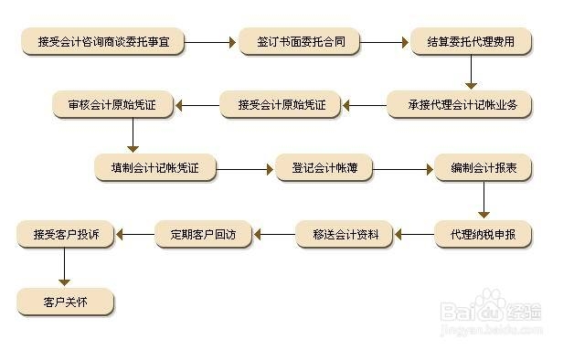 代理记账有Kaiyun 开云哪些方式(图1)
