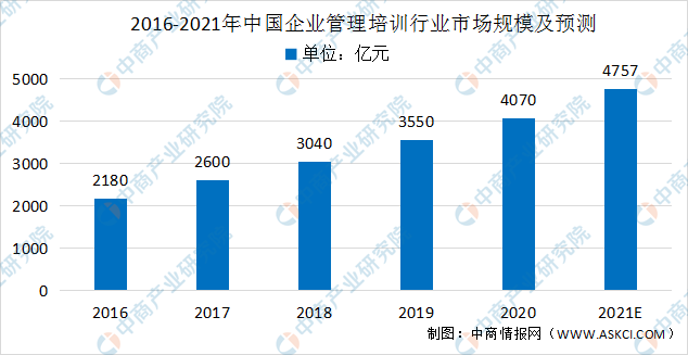 2021年中国企业管理培训市场规开云 开云体育平台模及行业驱动因素分析（图）(图1)