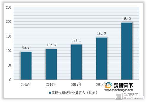 开云体育 开云平台2021年我国代理记账行业运营现状--基于波特五力模型视角(图3)