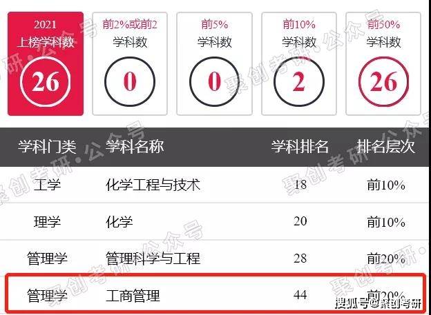 Kaiyun 开云聚创考研择校分析｜福大企业管理怎么样？好考吗？(图3)