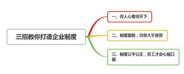用制度管人比用人管人更高效！三招教你打造企开云体育 开云平台业制度管好团队(图1)