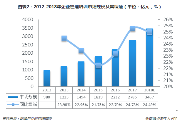 Kaiyun 开云2018年企业管理培训行业发展分析：互联网+模式突围云学堂获C轮融资(图2)