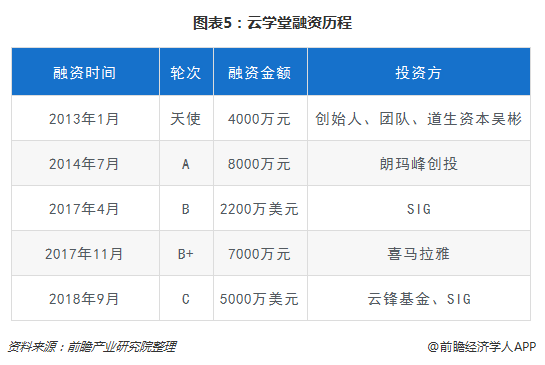 Kaiyun 开云2018年企业管理培训行业发展分析：互联网+模式突围云学堂获C轮融资(图5)
