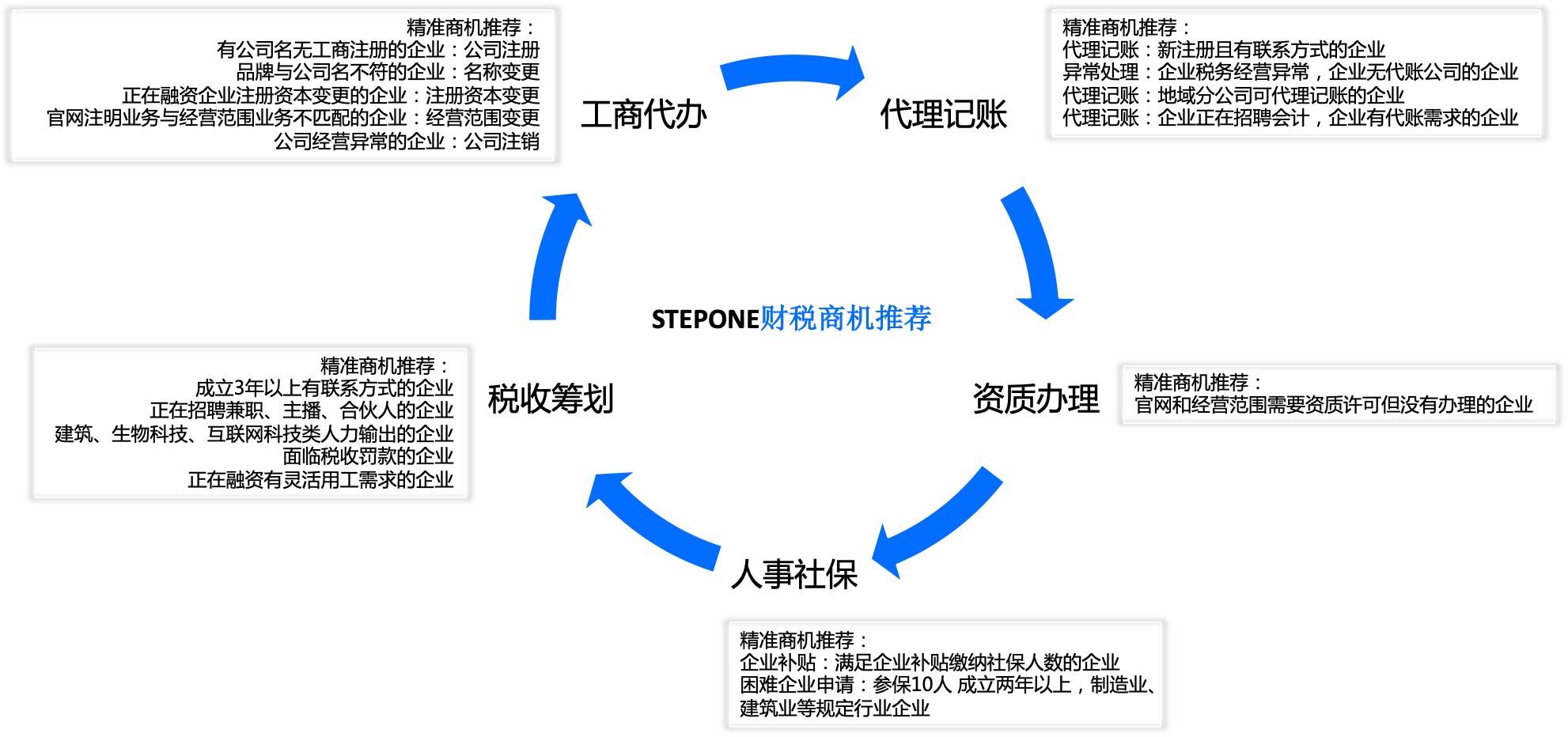 开云体育 开云官网STEPONE AI解锁新财税TOPIC-助力财税一步获客(图3)
