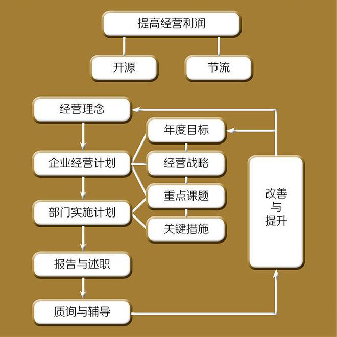 利润倍增与方针目标管理：实现企业精益运营的开云APP 开云官网入口黄金法则(图2)