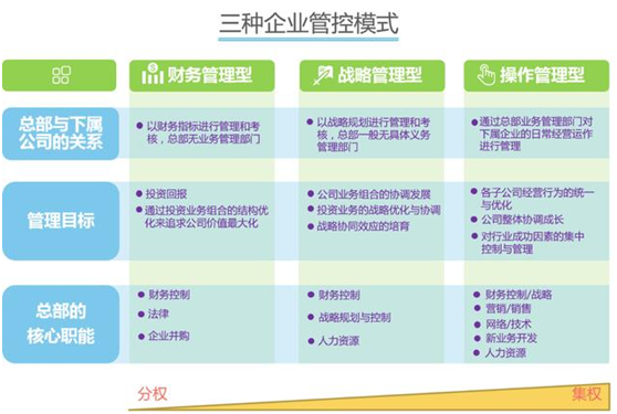 企业管控模式之三：操作管理型Kaiyun 开云体育(图1)