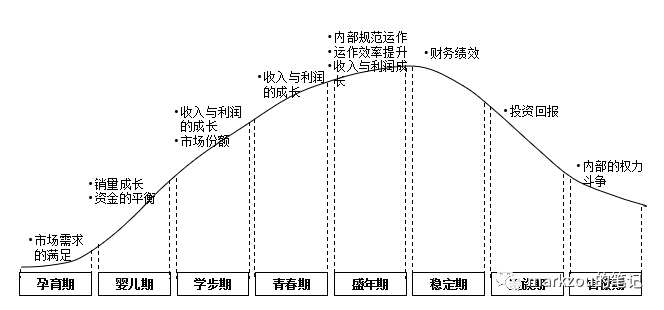 企业架构开云 开云体育官网17——企业的不同发展阶段(图4)
