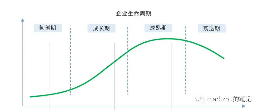 企业架构开云 开云体育官网17——企业的不同发展阶段(图2)