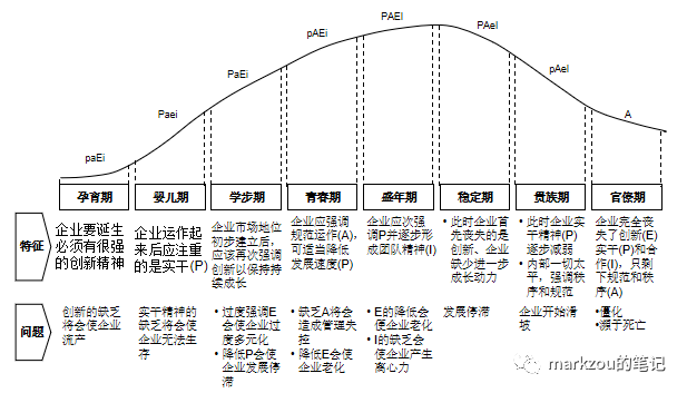 企业架构开云 开云体育官网17——企业的不同发展阶段(图6)