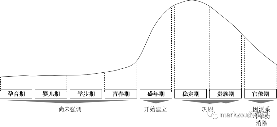 企业架构开云 开云体育官网17——企业的不同发展阶段(图10)