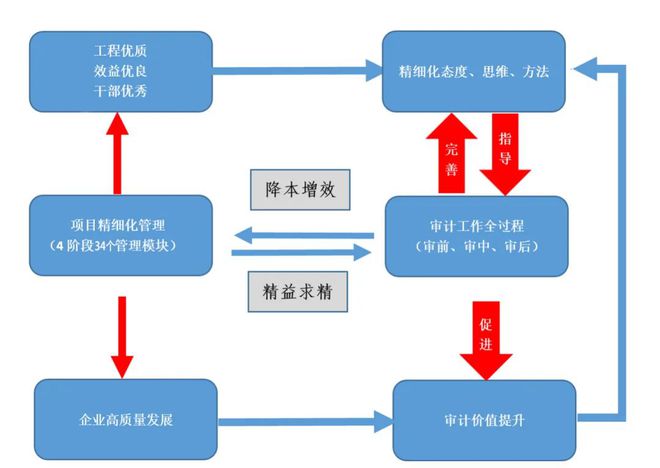 内部审计精细化管理推动企业高质量发展开云 开云体育平台(图2)