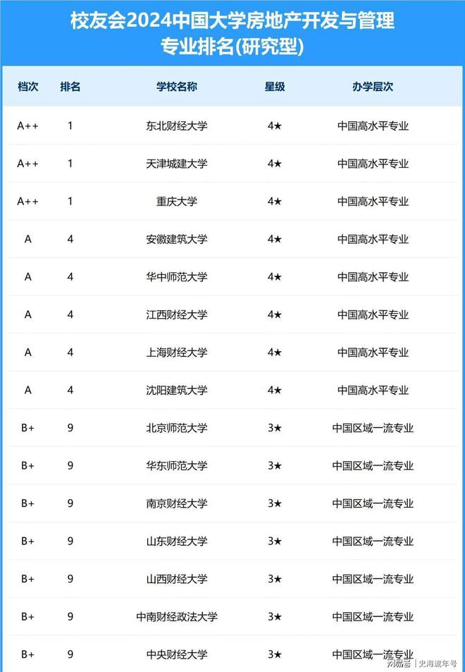 Kaiyun 开云体育重庆大学、东北财经、天津城建并列第一房地产专业排名出炉(图7)
