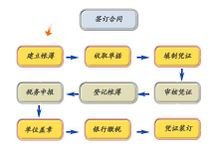 代理记账的介绍开云体育 开云平台_代理记账的操作流程(图2)