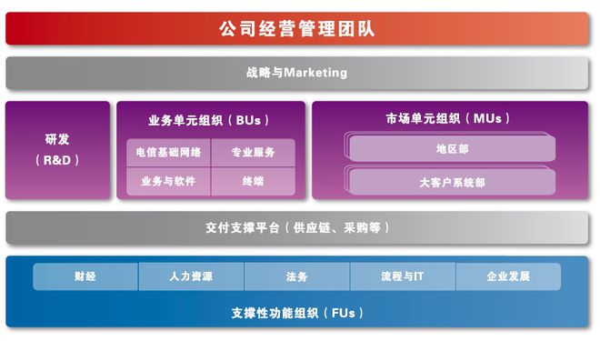 开云体育 开云平台十张图看懂华为业务与组织架构(图1)