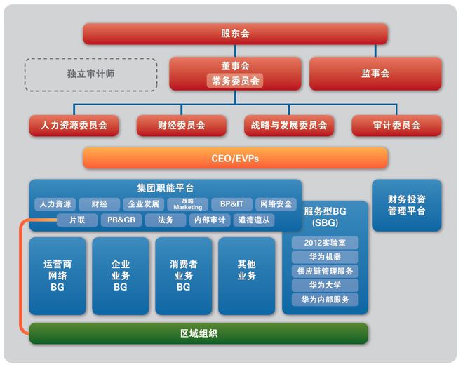 开云体育 开云平台十张图看懂华为业务与组织架构(图3)