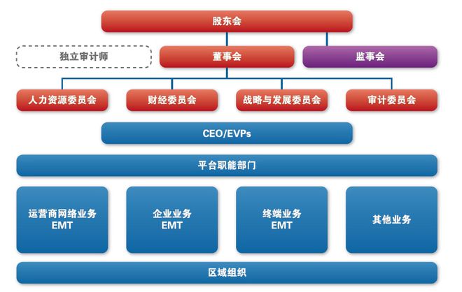 开云体育 开云平台十张图看懂华为业务与组织架构(图2)