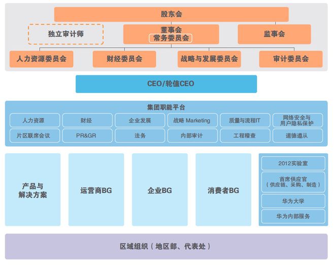 开云体育 开云平台十张图看懂华为业务与组织架构(图6)
