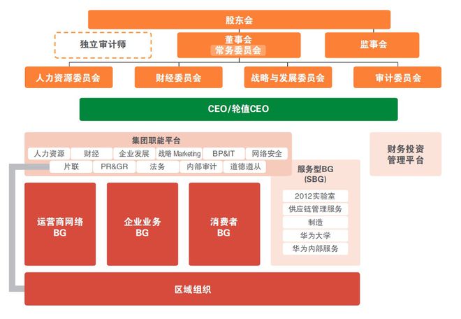 开云体育 开云平台十张图看懂华为业务与组织架构(图5)