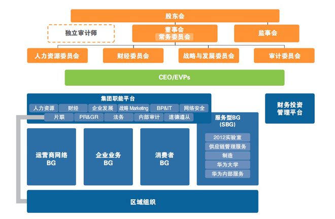 开云体育 开云平台十张图看懂华为业务与组织架构(图4)