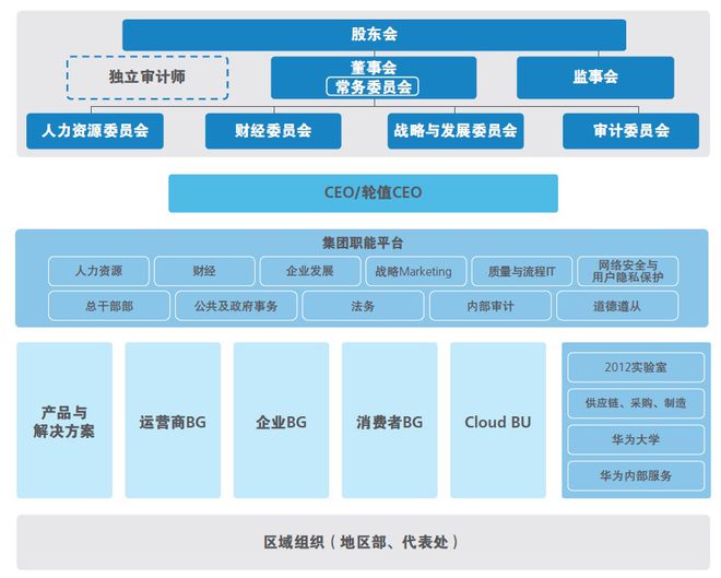 开云体育 开云平台十张图看懂华为业务与组织架构(图8)