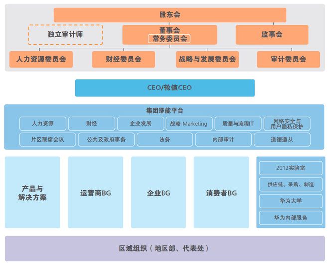 开云体育 开云平台十张图看懂华为业务与组织架构(图7)