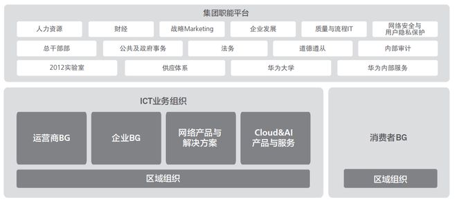 开云体育 开云平台十张图看懂华为业务与组织架构(图9)