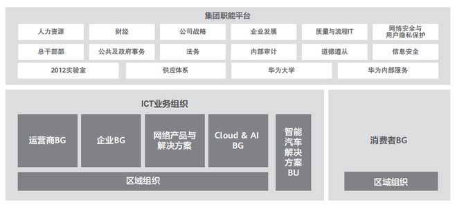开云体育 开云平台十张图看懂华为业务与组织架构(图10)