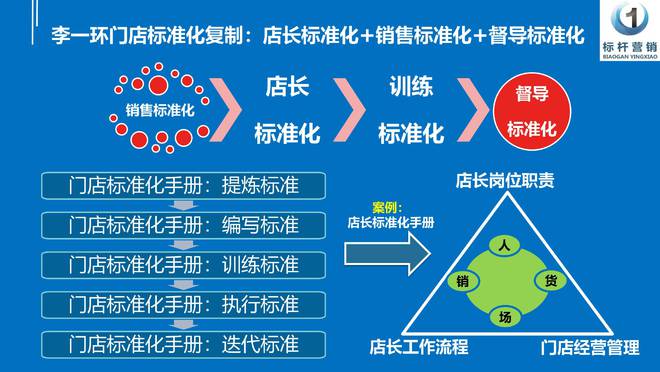 李一环门店运营管理开云体育 Kaiyun.com 官网入口手册怎么编写：店长标准化手册编写与督导(图2)