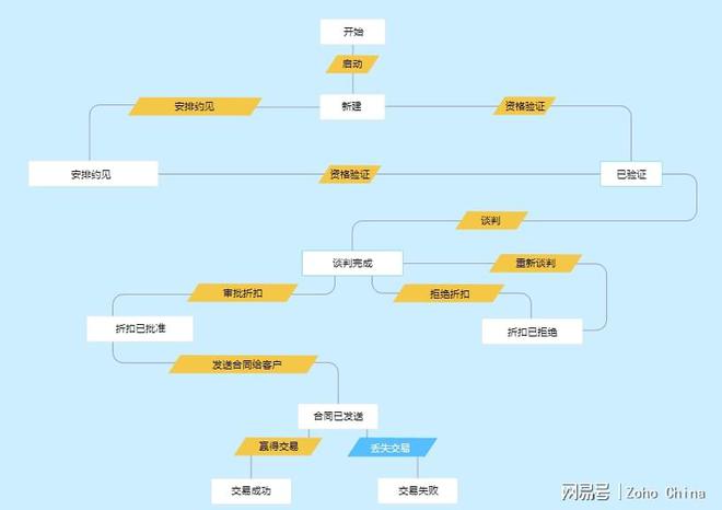 CRM在小微公司中的广泛应用CRM功能解析Kaiyun 开云(图3)