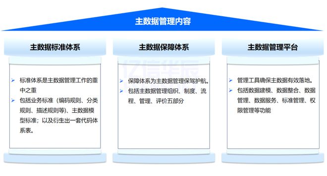 Kaiyun 开云体育亿信华辰：集团型企业主数据管理框架、方法和案例(图3)