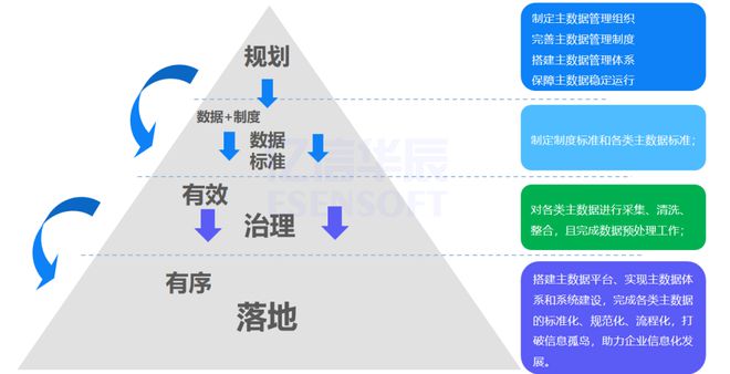 Kaiyun 开云体育亿信华辰：集团型企业主数据管理框架、方法和案例(图4)