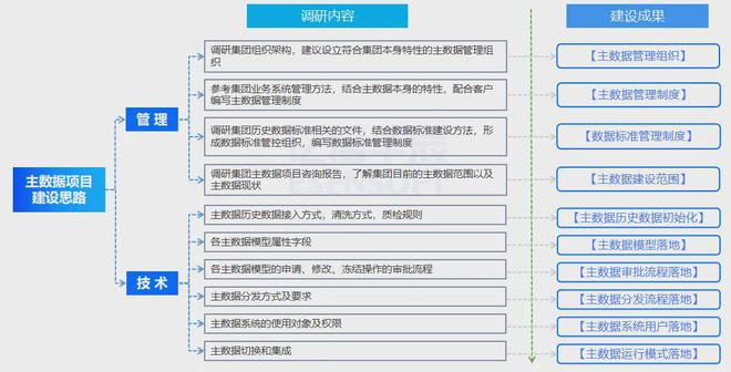 Kaiyun 开云体育亿信华辰：集团型企业主数据管理框架、方法和案例(图8)